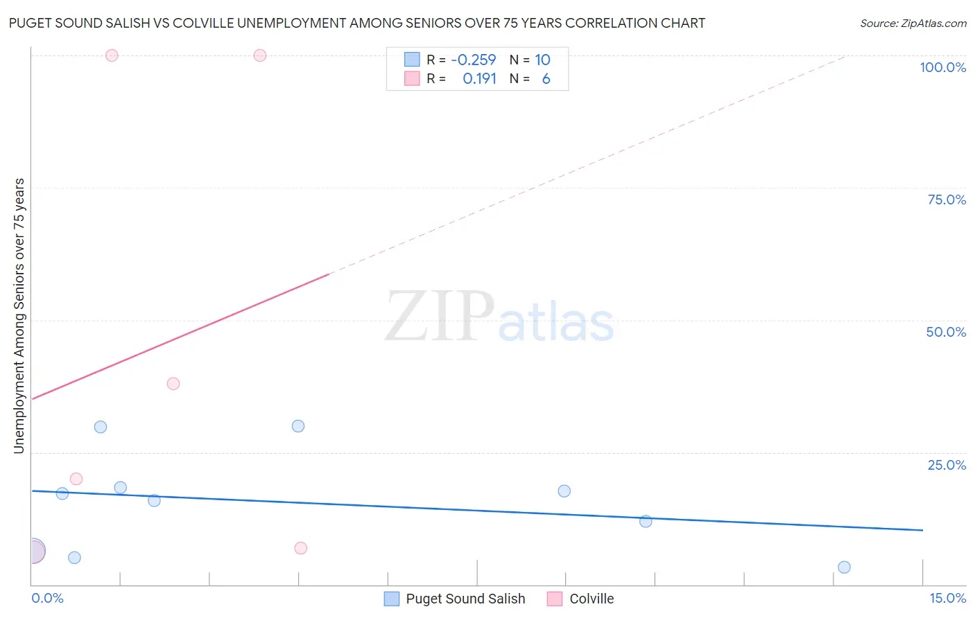 Puget Sound Salish vs Colville Unemployment Among Seniors over 75 years