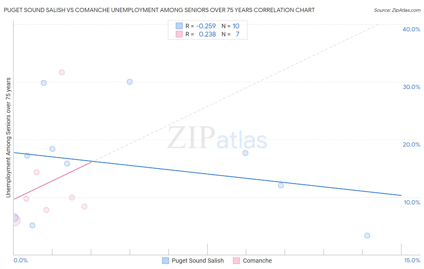Puget Sound Salish vs Comanche Unemployment Among Seniors over 75 years