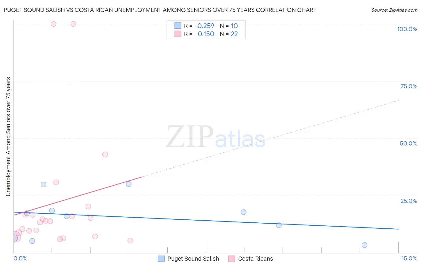 Puget Sound Salish vs Costa Rican Unemployment Among Seniors over 75 years