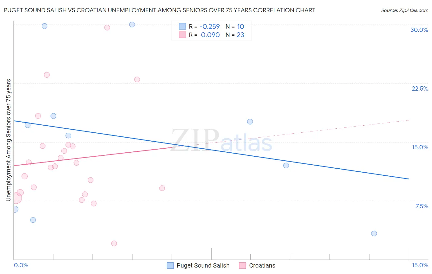 Puget Sound Salish vs Croatian Unemployment Among Seniors over 75 years