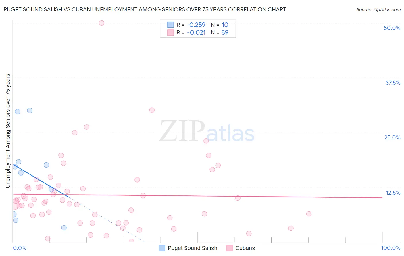 Puget Sound Salish vs Cuban Unemployment Among Seniors over 75 years
