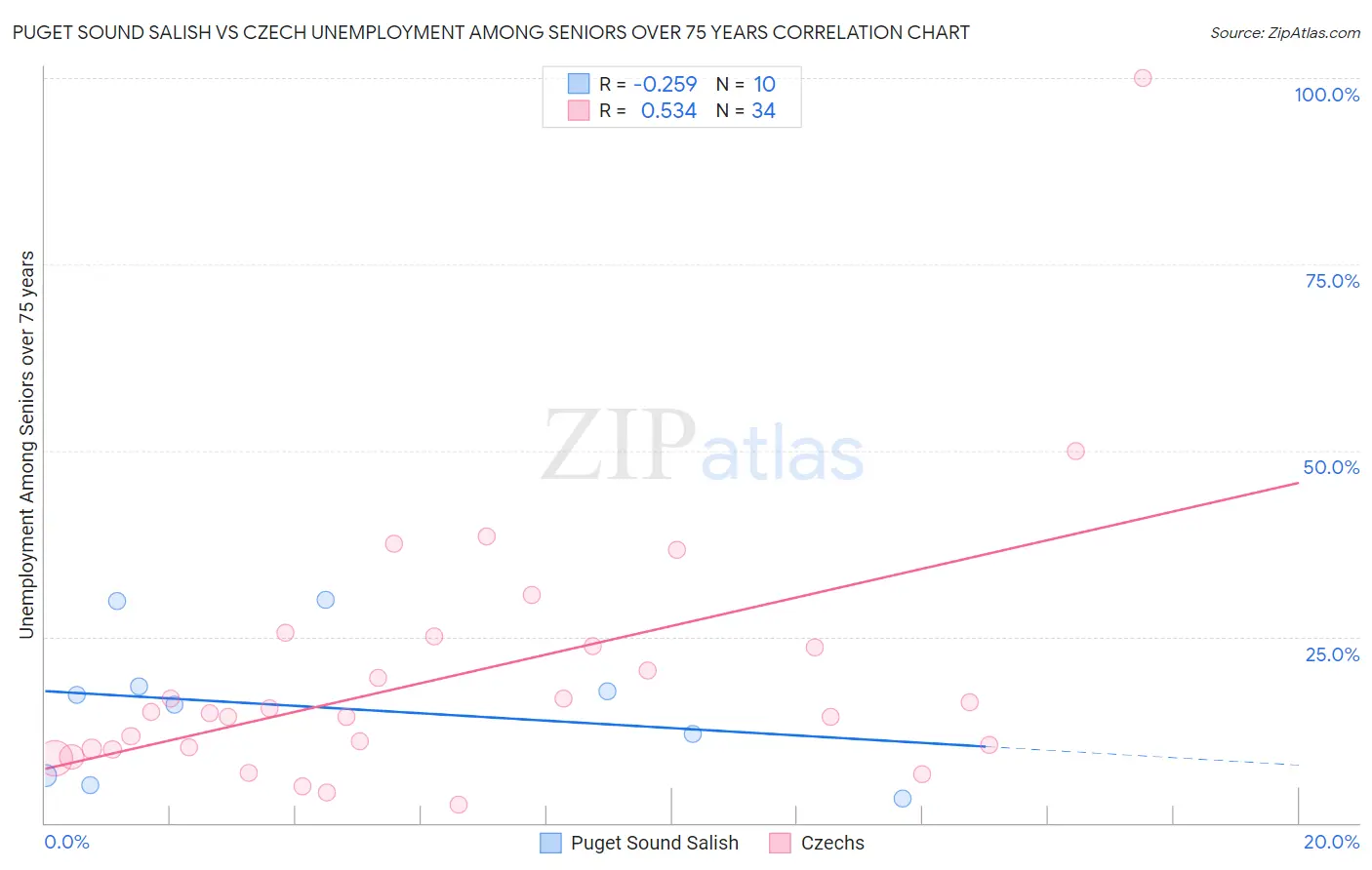 Puget Sound Salish vs Czech Unemployment Among Seniors over 75 years