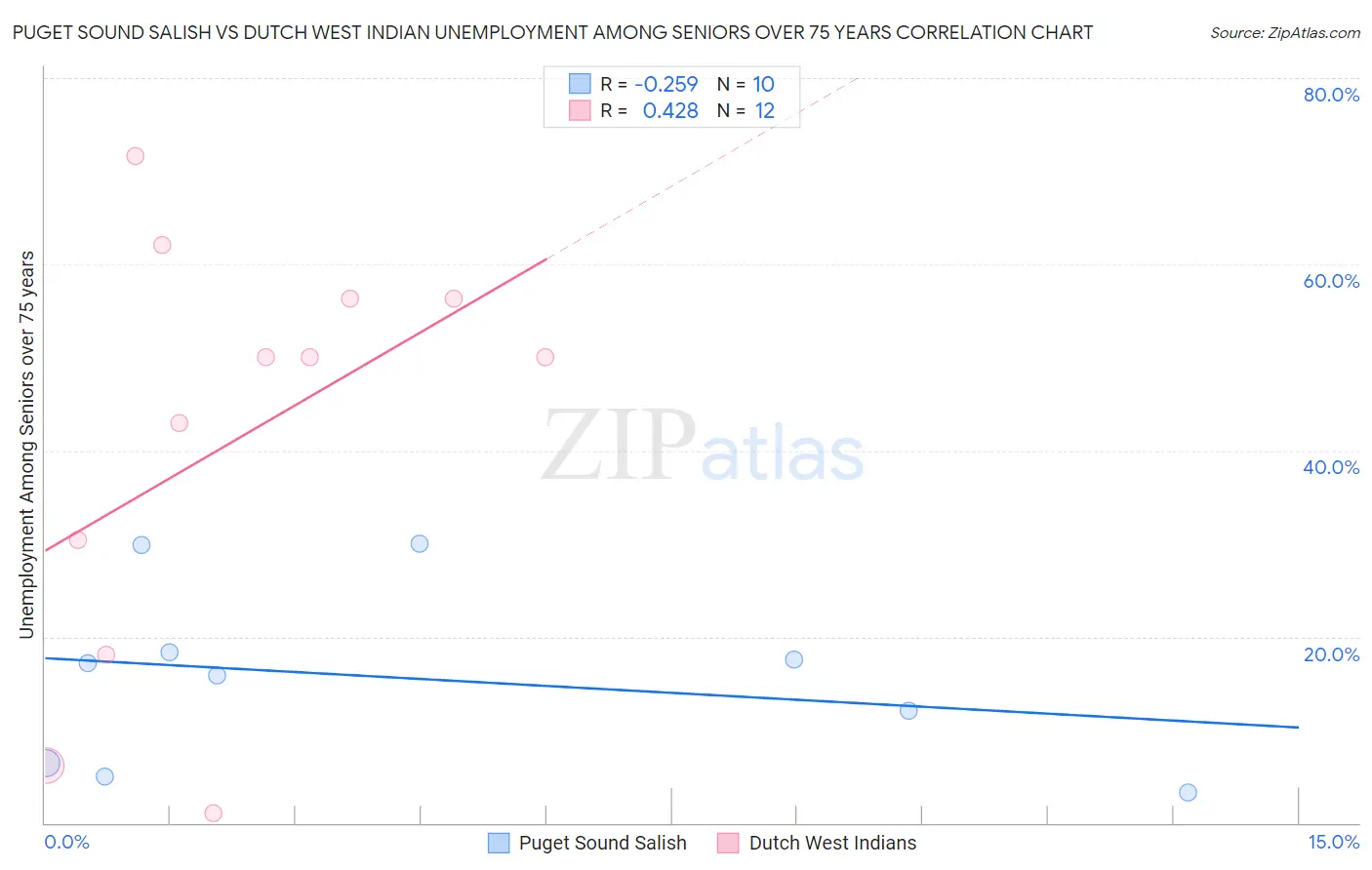 Puget Sound Salish vs Dutch West Indian Unemployment Among Seniors over 75 years