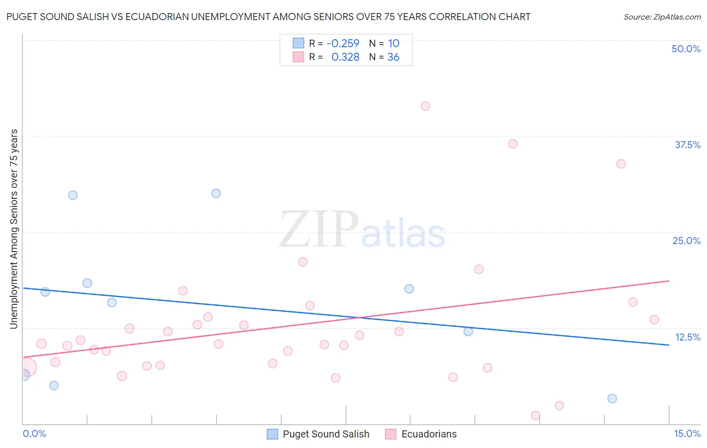 Puget Sound Salish vs Ecuadorian Unemployment Among Seniors over 75 years