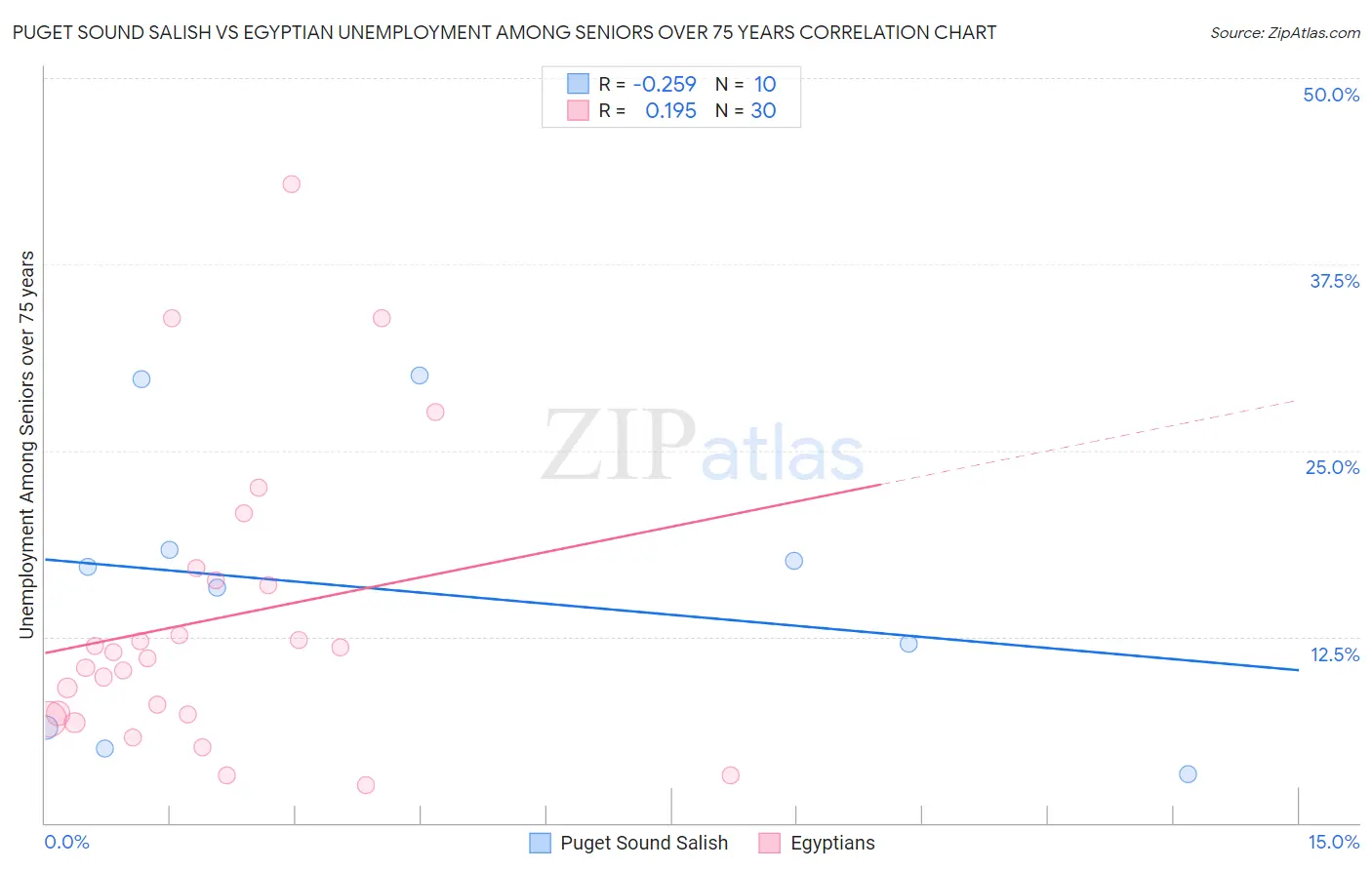 Puget Sound Salish vs Egyptian Unemployment Among Seniors over 75 years