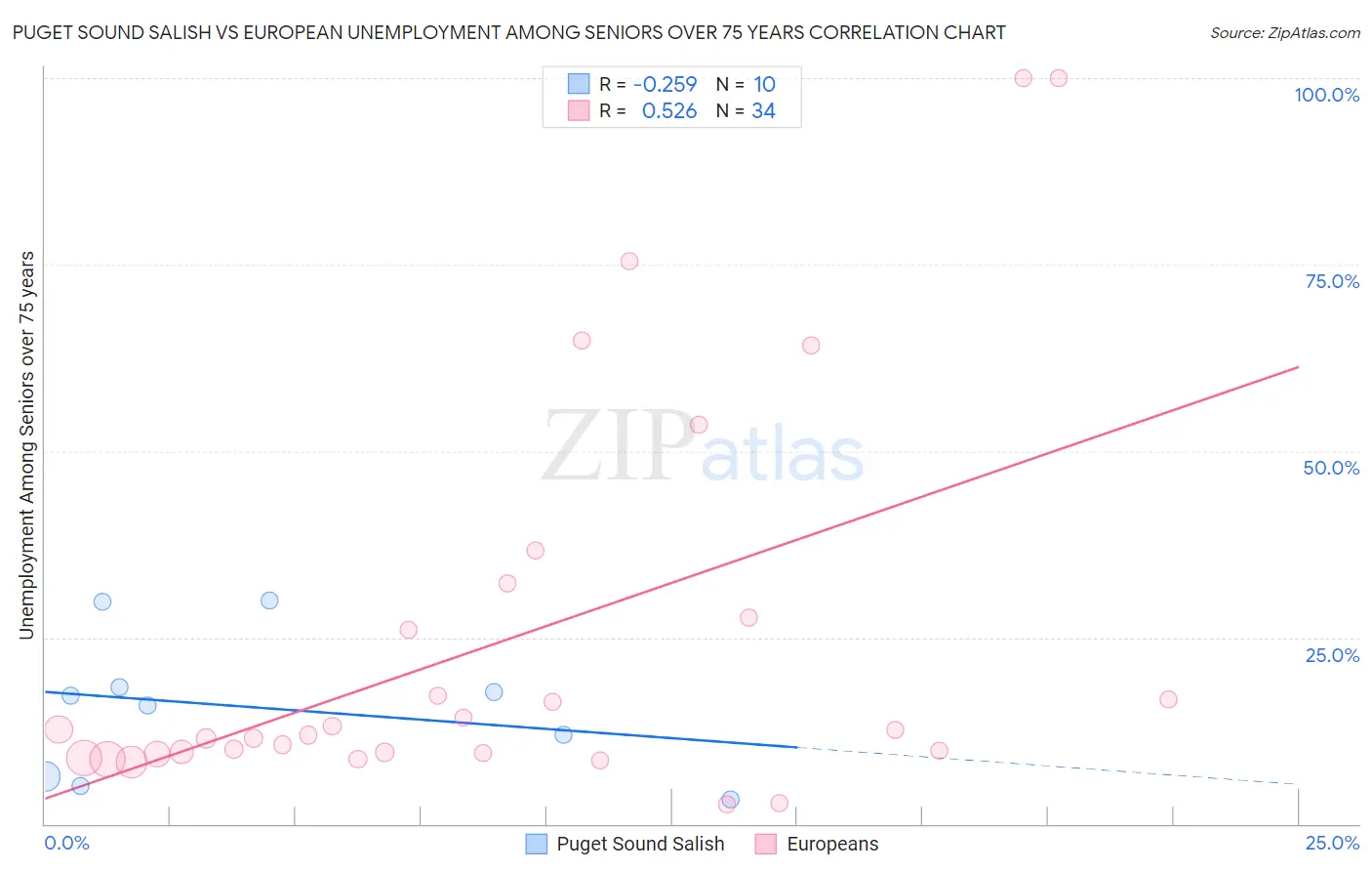 Puget Sound Salish vs European Unemployment Among Seniors over 75 years