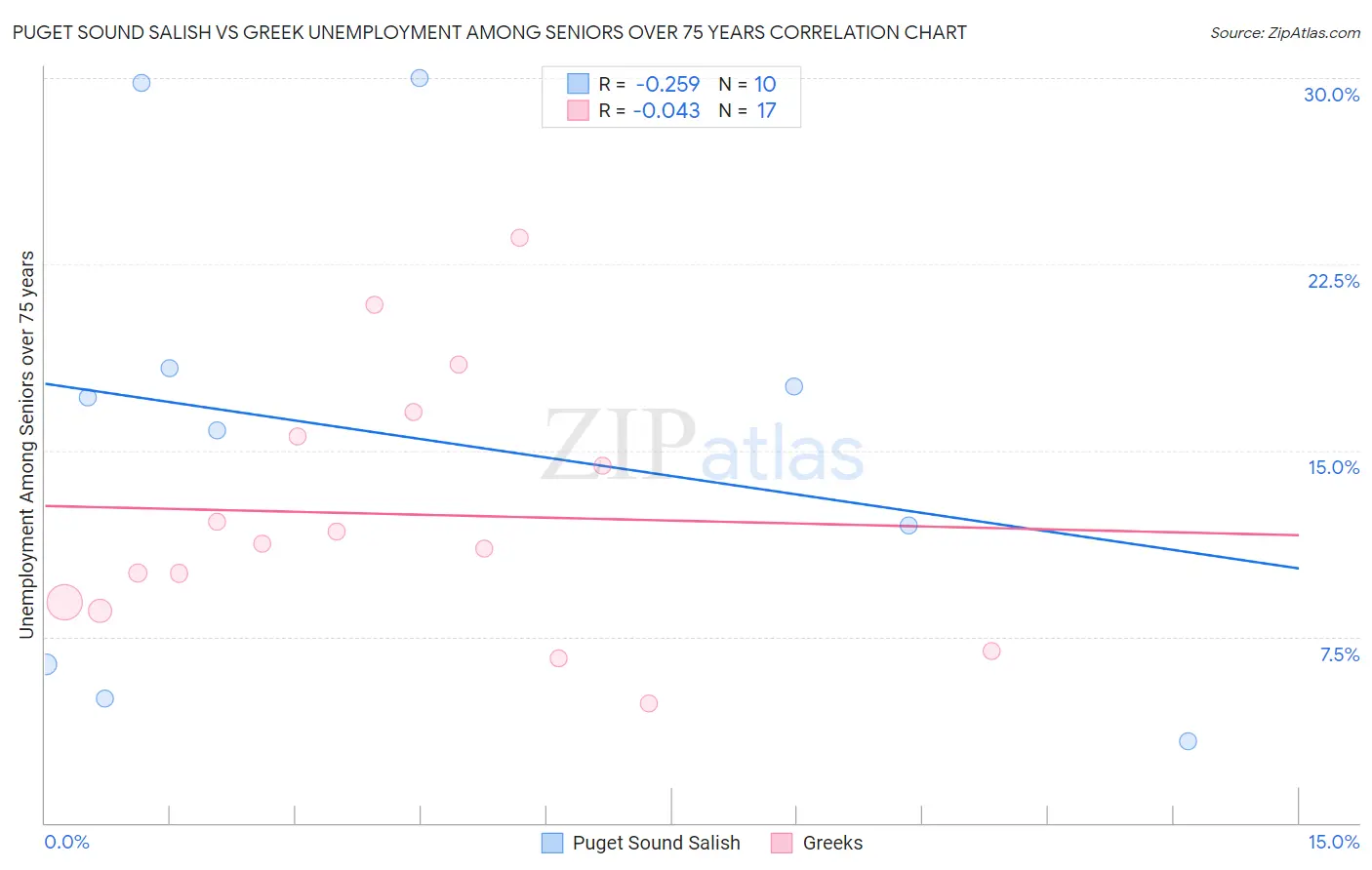 Puget Sound Salish vs Greek Unemployment Among Seniors over 75 years