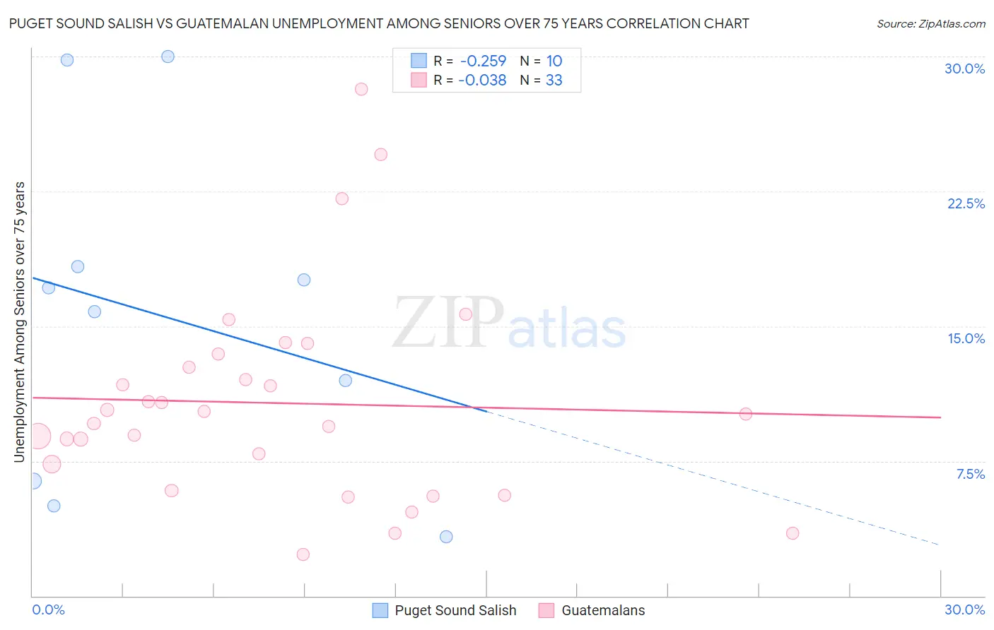 Puget Sound Salish vs Guatemalan Unemployment Among Seniors over 75 years