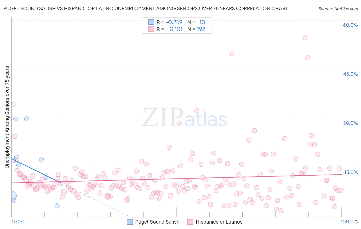 Puget Sound Salish vs Hispanic or Latino Unemployment Among Seniors over 75 years