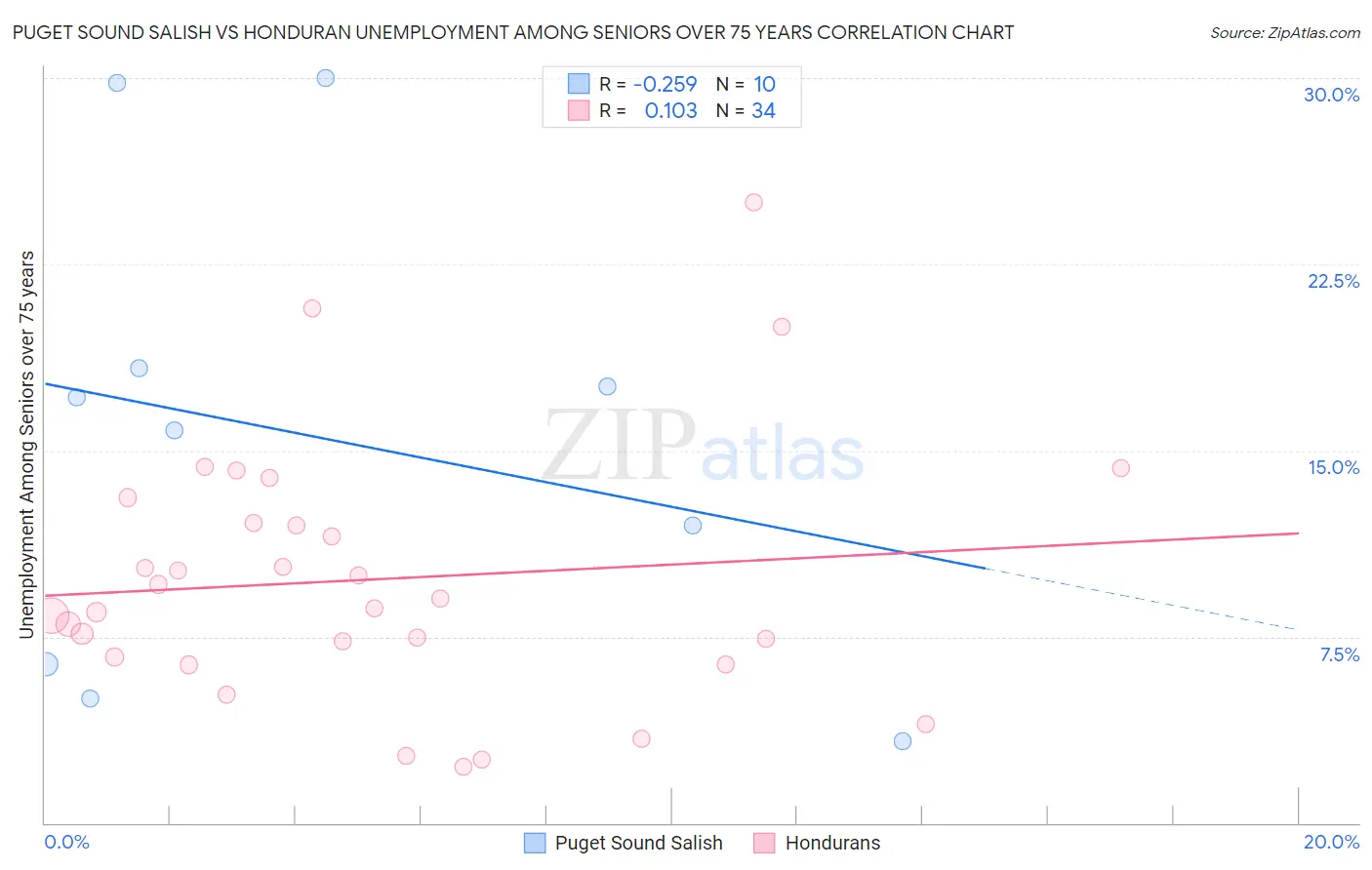 Puget Sound Salish vs Honduran Unemployment Among Seniors over 75 years