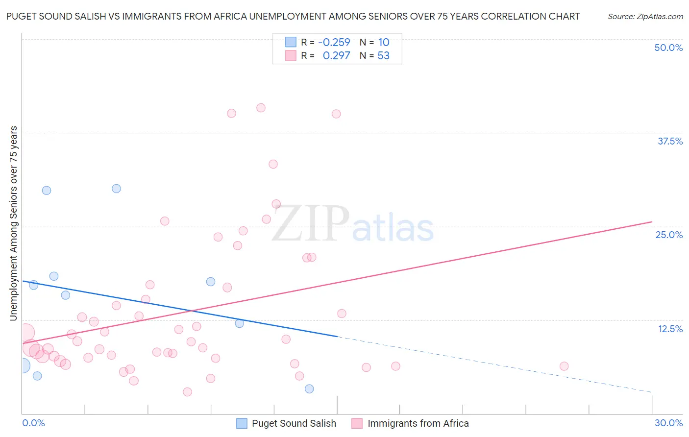 Puget Sound Salish vs Immigrants from Africa Unemployment Among Seniors over 75 years