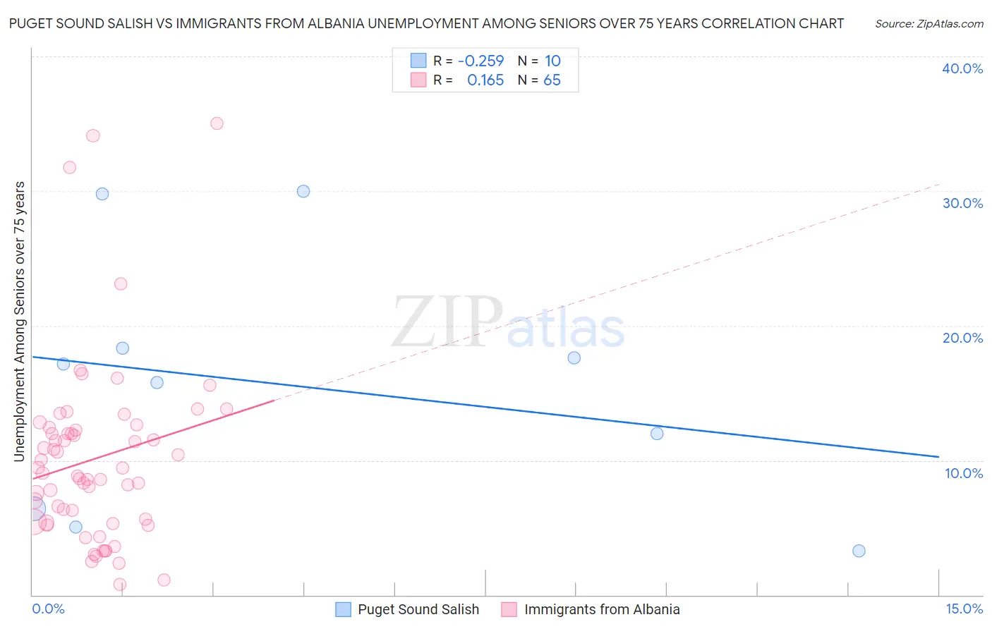 Puget Sound Salish vs Immigrants from Albania Unemployment Among Seniors over 75 years