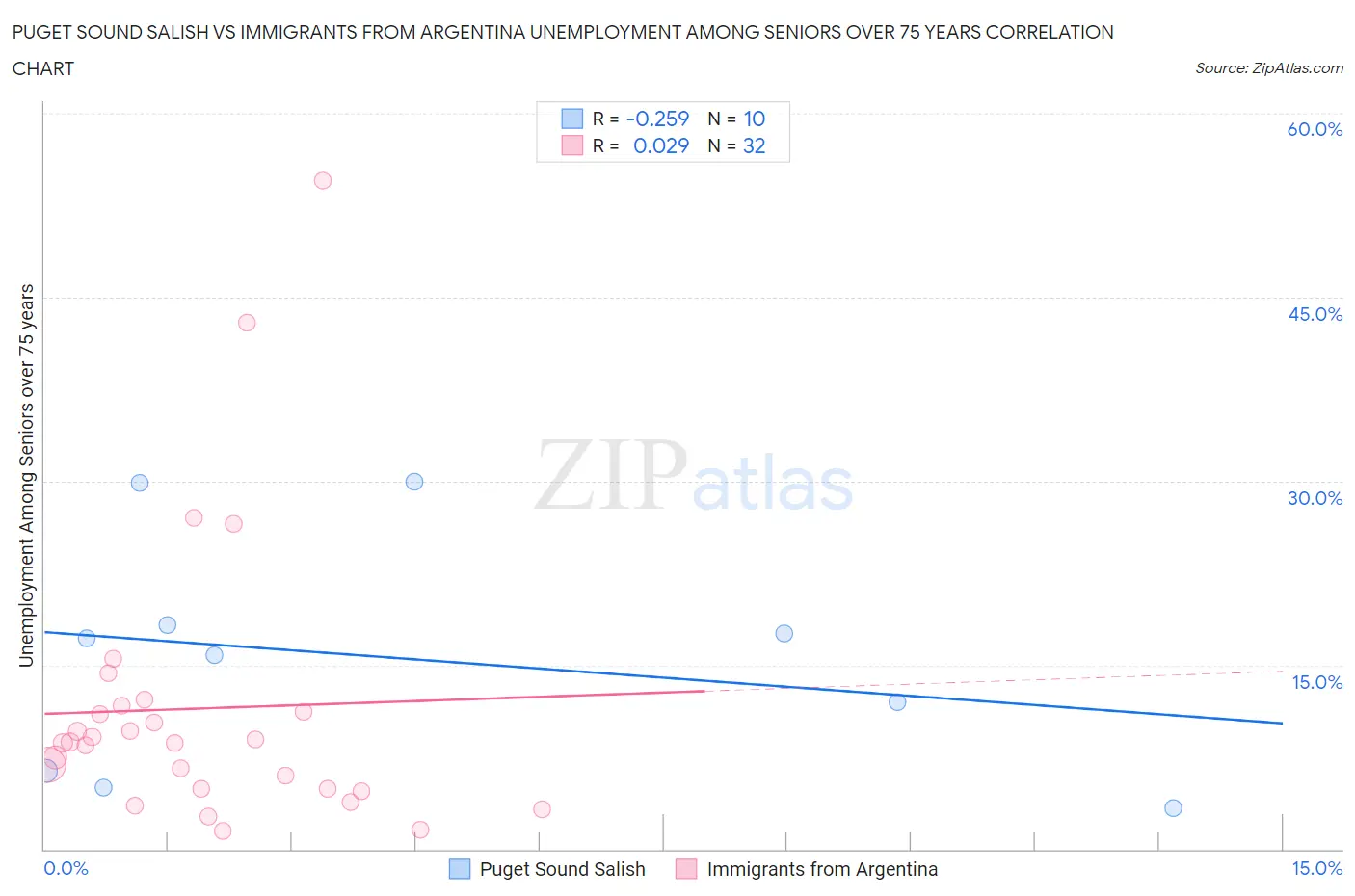 Puget Sound Salish vs Immigrants from Argentina Unemployment Among Seniors over 75 years