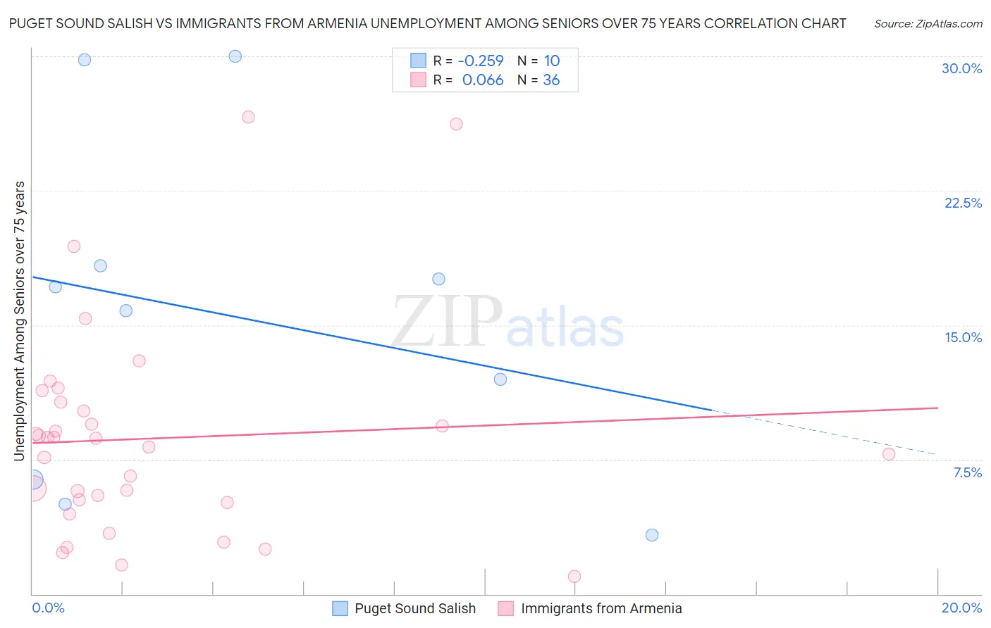 Puget Sound Salish vs Immigrants from Armenia Unemployment Among Seniors over 75 years