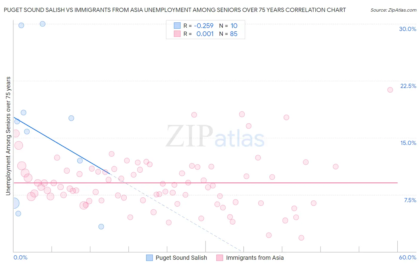 Puget Sound Salish vs Immigrants from Asia Unemployment Among Seniors over 75 years