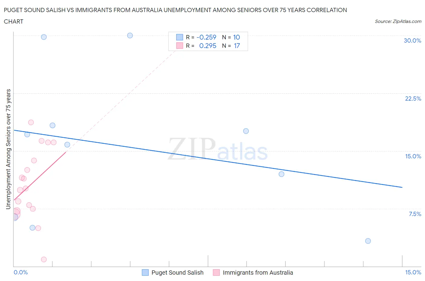 Puget Sound Salish vs Immigrants from Australia Unemployment Among Seniors over 75 years