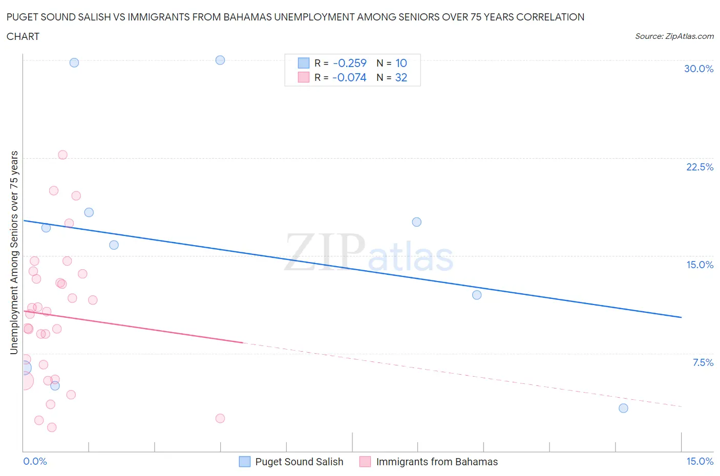 Puget Sound Salish vs Immigrants from Bahamas Unemployment Among Seniors over 75 years