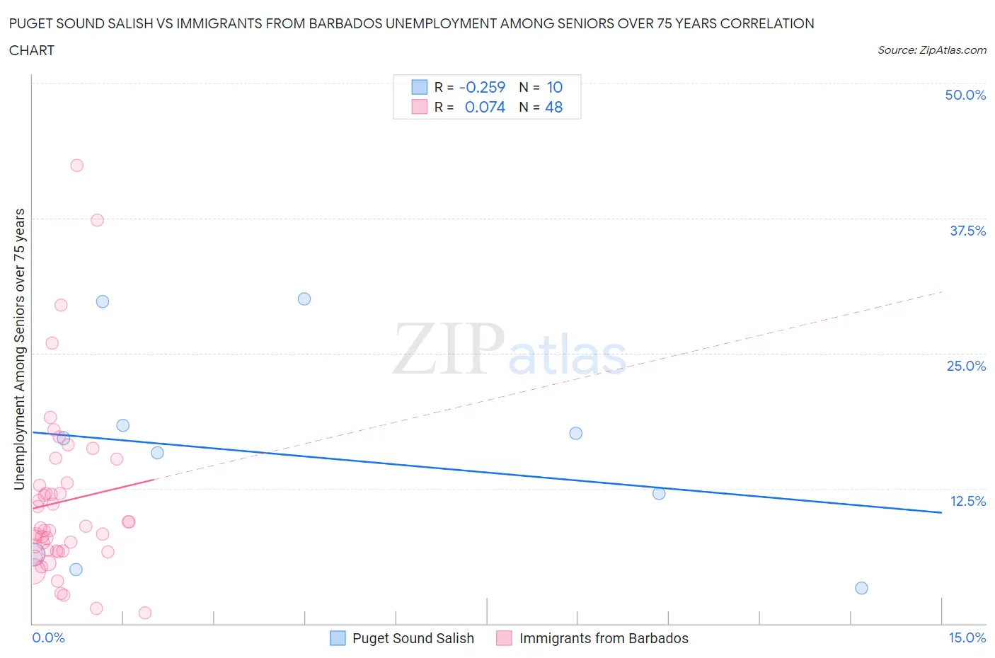 Puget Sound Salish vs Immigrants from Barbados Unemployment Among Seniors over 75 years