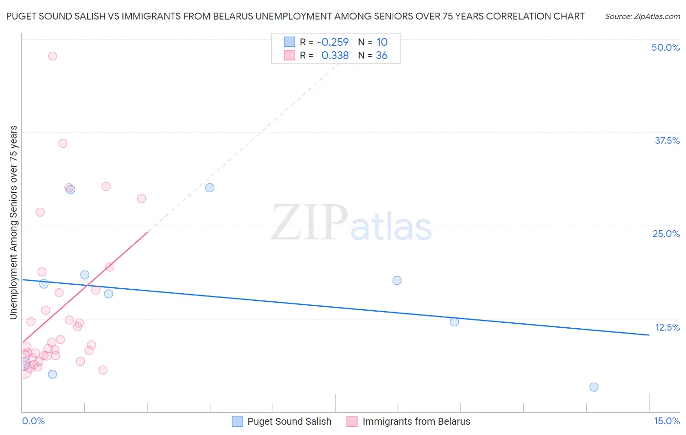 Puget Sound Salish vs Immigrants from Belarus Unemployment Among Seniors over 75 years