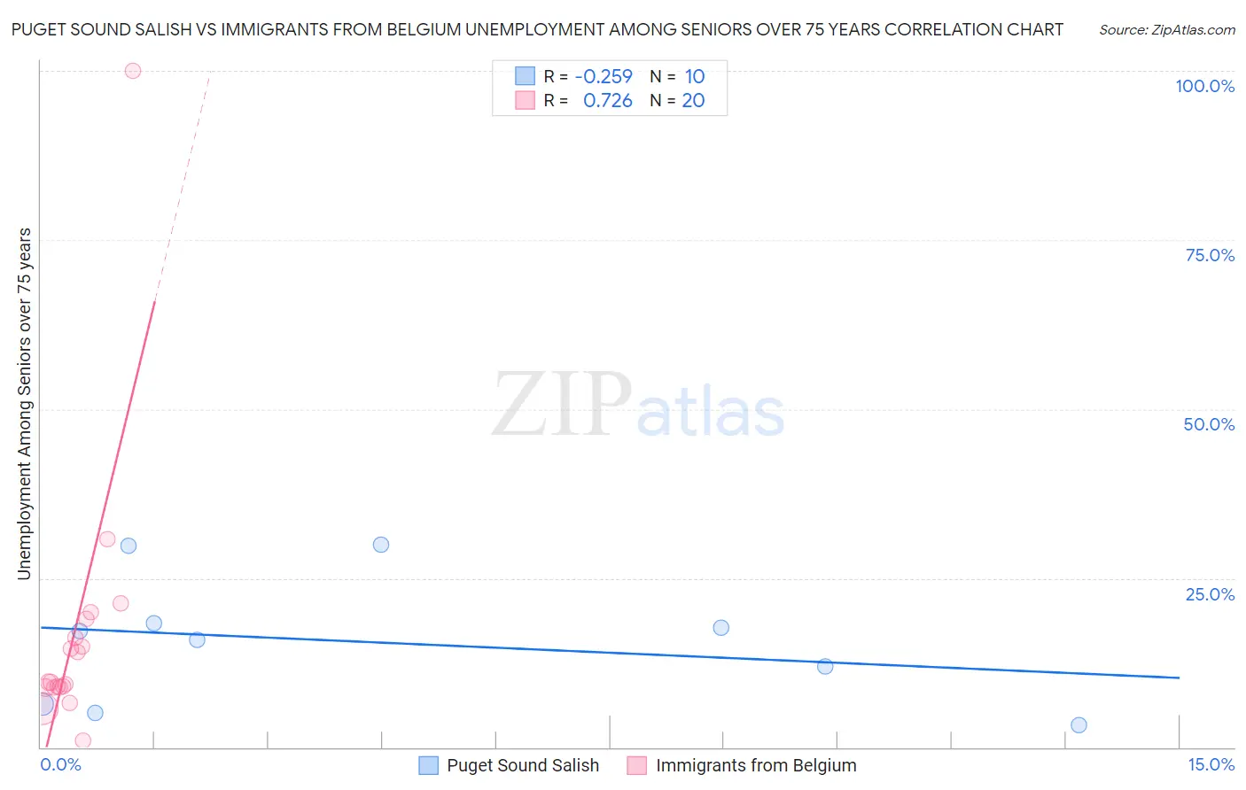 Puget Sound Salish vs Immigrants from Belgium Unemployment Among Seniors over 75 years