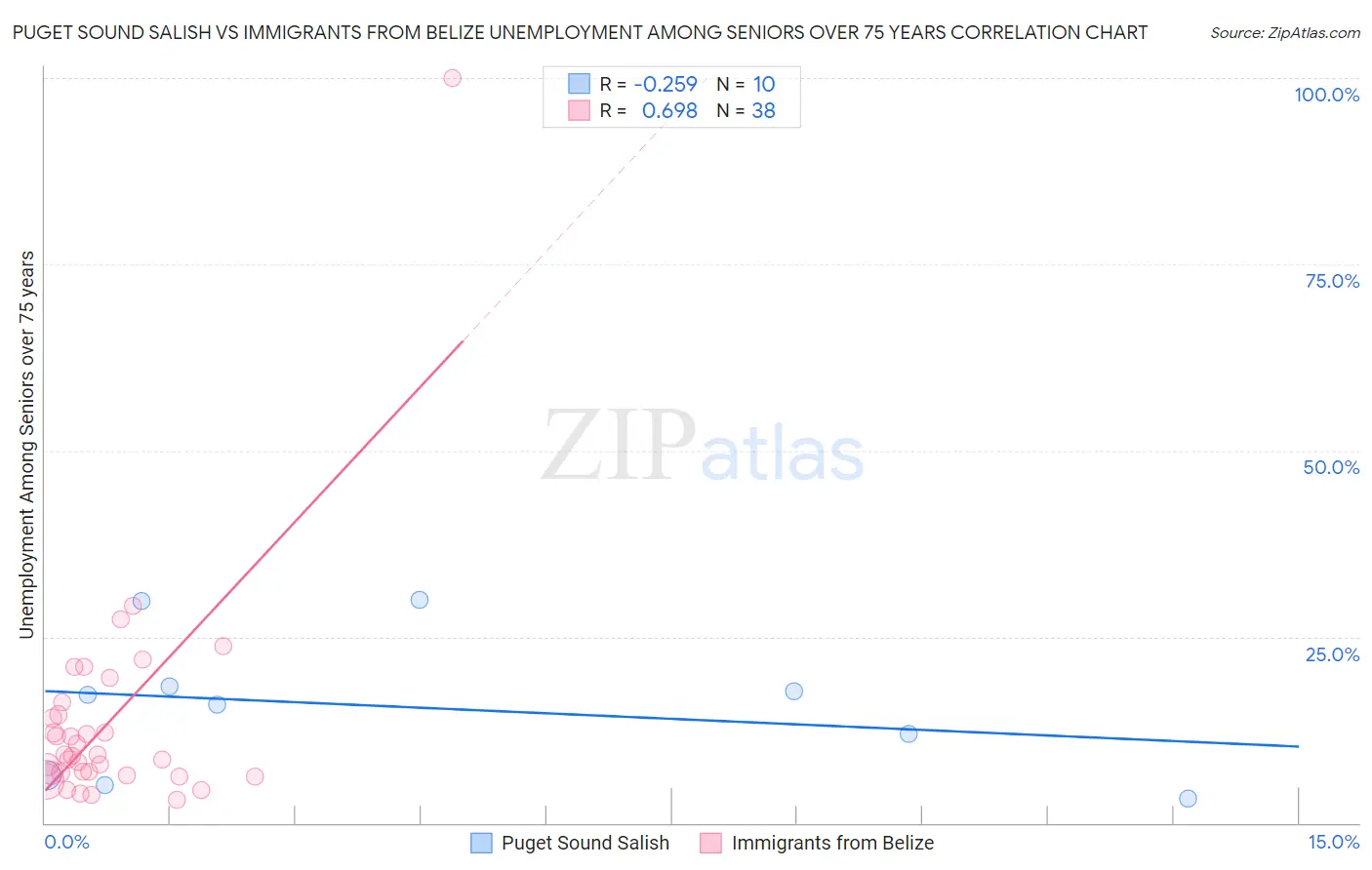 Puget Sound Salish vs Immigrants from Belize Unemployment Among Seniors over 75 years