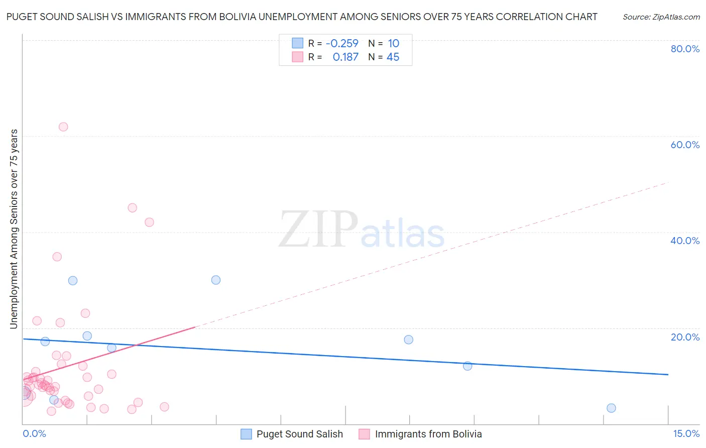 Puget Sound Salish vs Immigrants from Bolivia Unemployment Among Seniors over 75 years