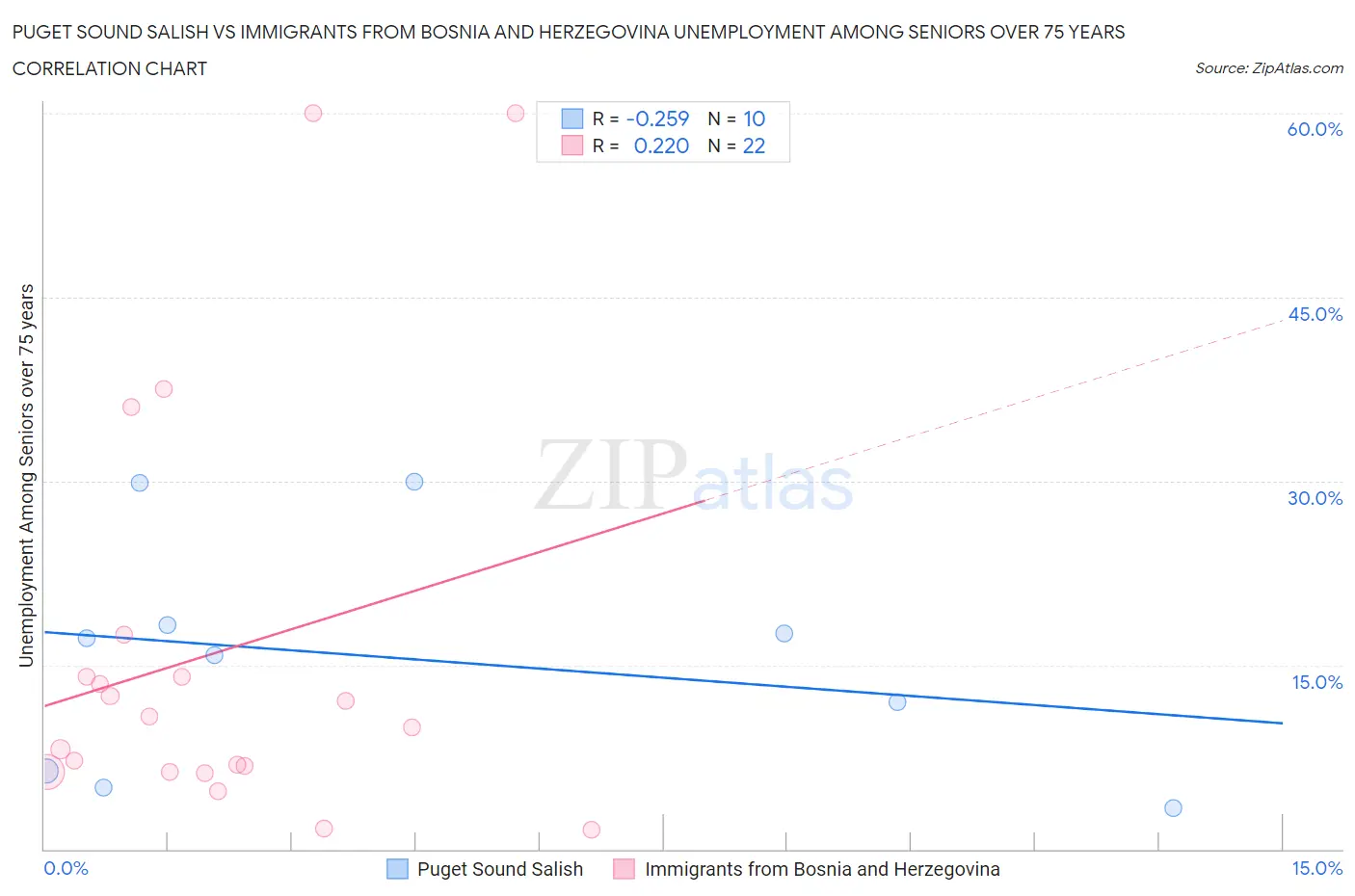 Puget Sound Salish vs Immigrants from Bosnia and Herzegovina Unemployment Among Seniors over 75 years