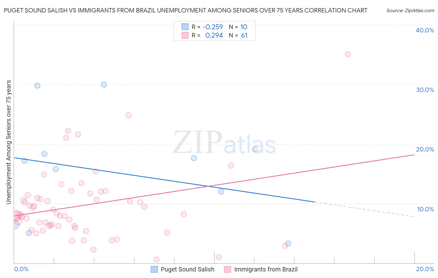Puget Sound Salish vs Immigrants from Brazil Unemployment Among Seniors over 75 years