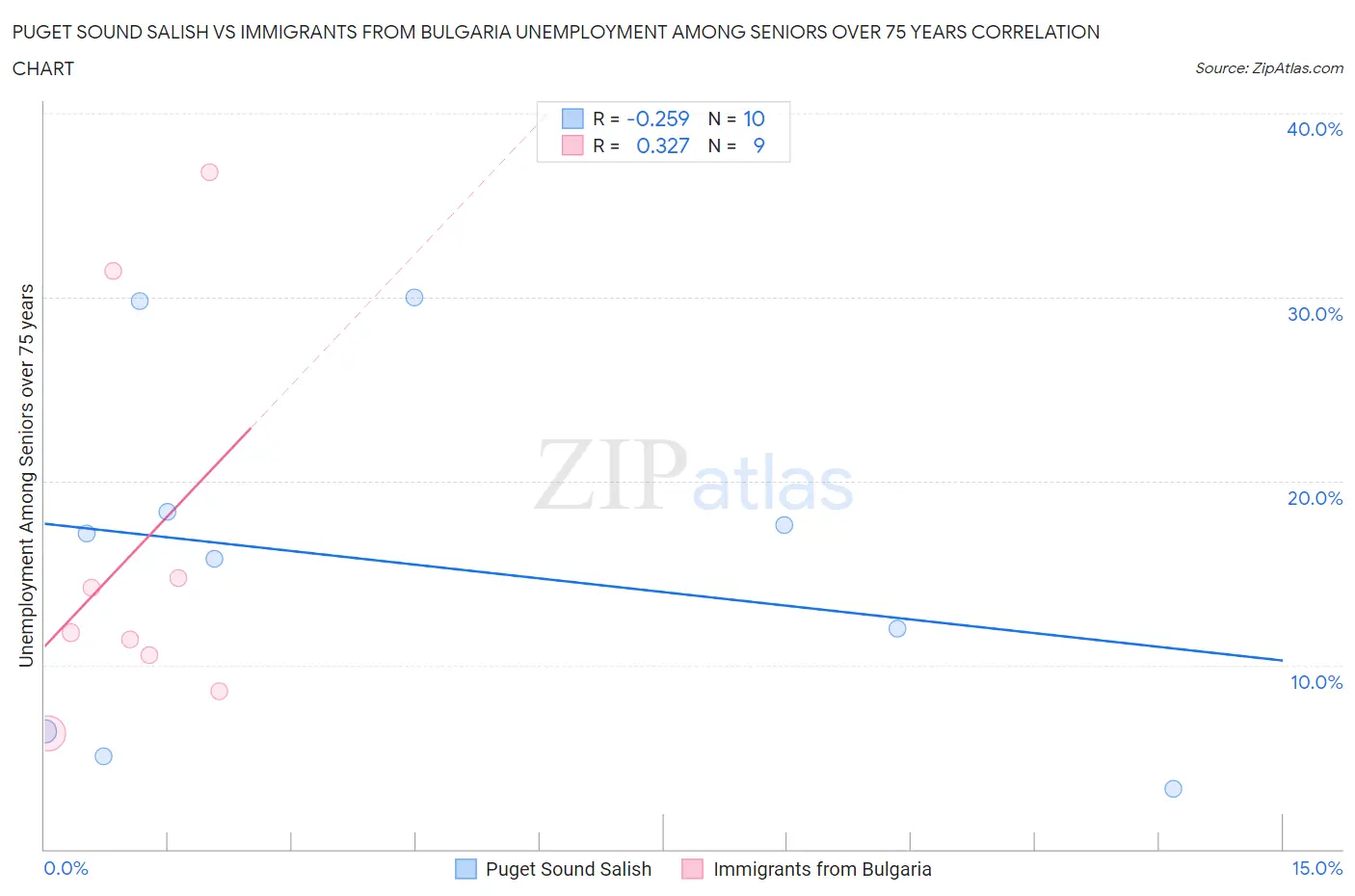 Puget Sound Salish vs Immigrants from Bulgaria Unemployment Among Seniors over 75 years