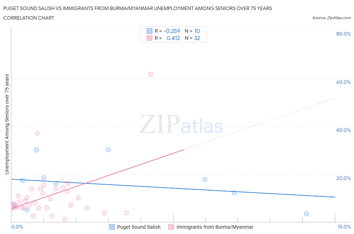 Puget Sound Salish vs Immigrants from Burma/Myanmar Unemployment Among Seniors over 75 years