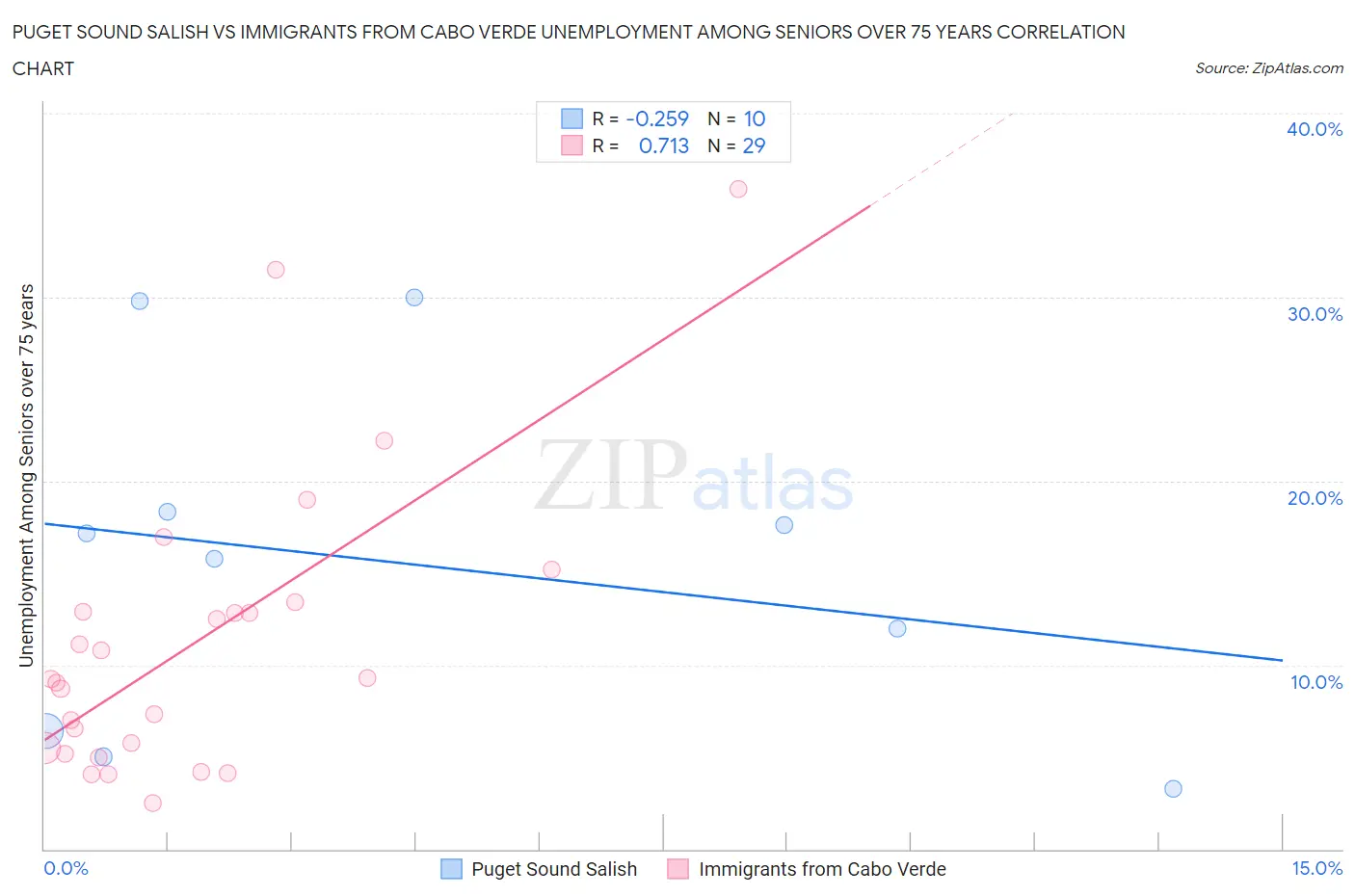 Puget Sound Salish vs Immigrants from Cabo Verde Unemployment Among Seniors over 75 years