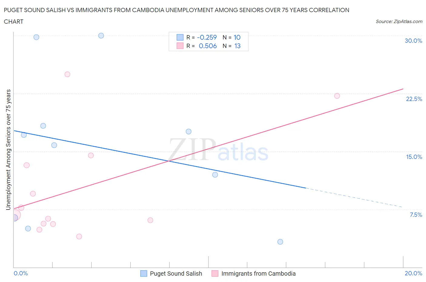 Puget Sound Salish vs Immigrants from Cambodia Unemployment Among Seniors over 75 years