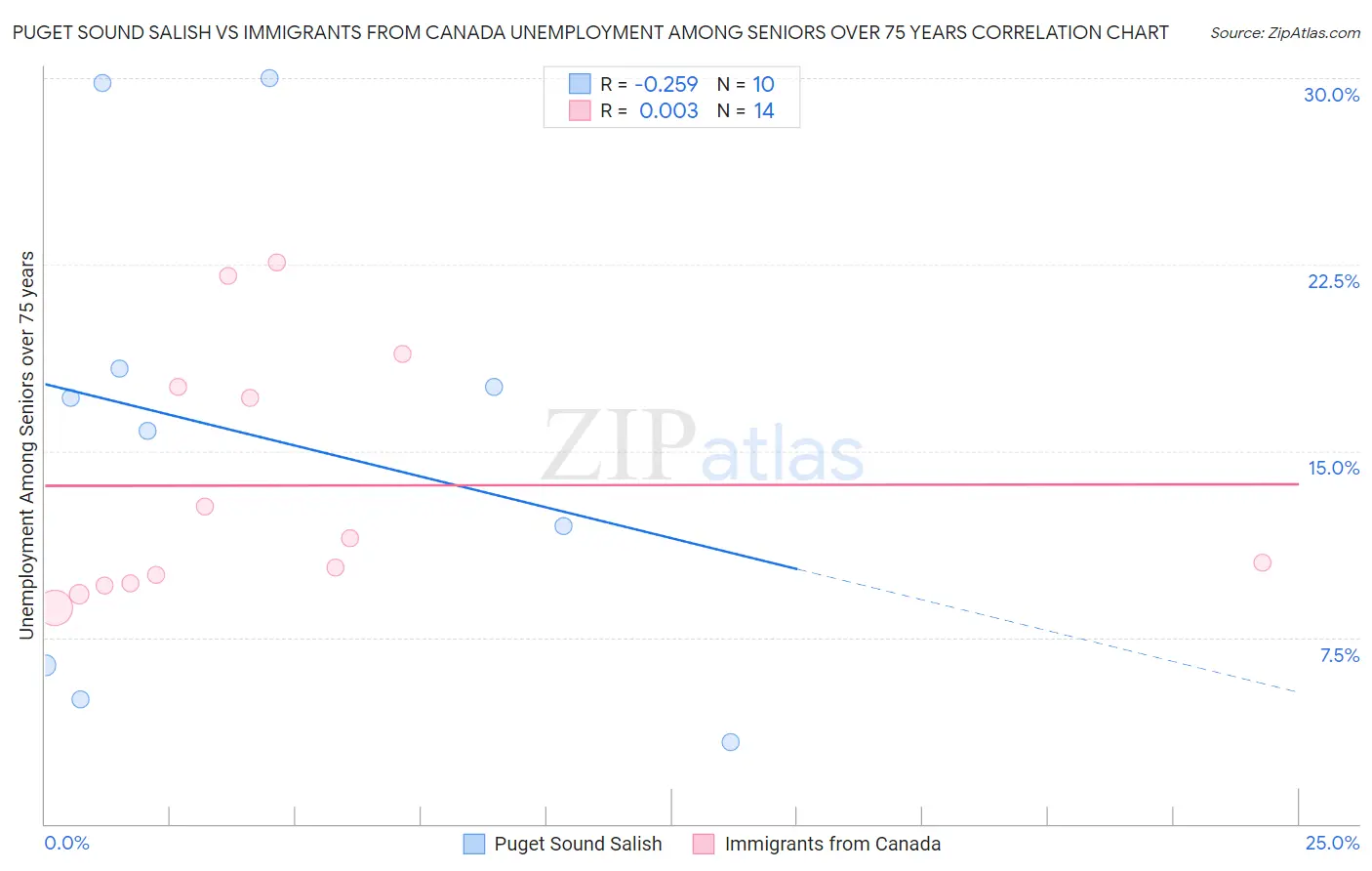 Puget Sound Salish vs Immigrants from Canada Unemployment Among Seniors over 75 years