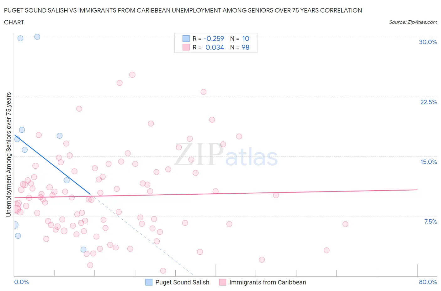 Puget Sound Salish vs Immigrants from Caribbean Unemployment Among Seniors over 75 years