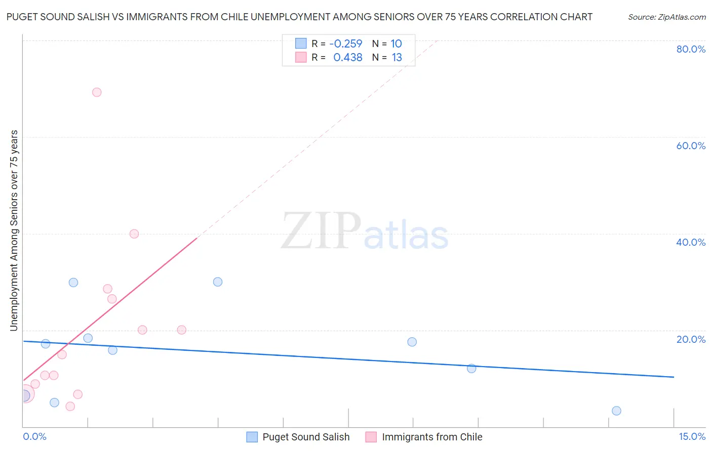 Puget Sound Salish vs Immigrants from Chile Unemployment Among Seniors over 75 years