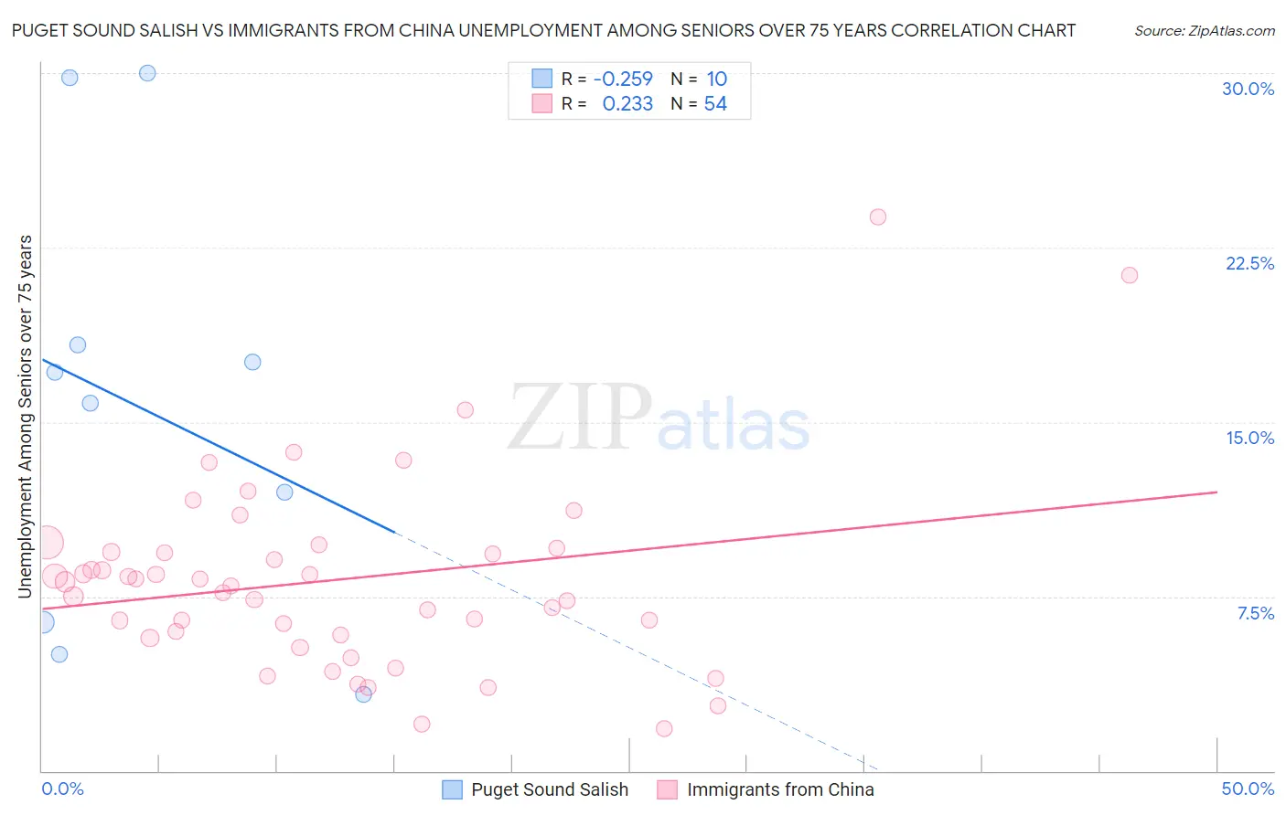 Puget Sound Salish vs Immigrants from China Unemployment Among Seniors over 75 years