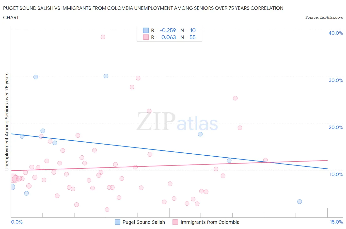 Puget Sound Salish vs Immigrants from Colombia Unemployment Among Seniors over 75 years