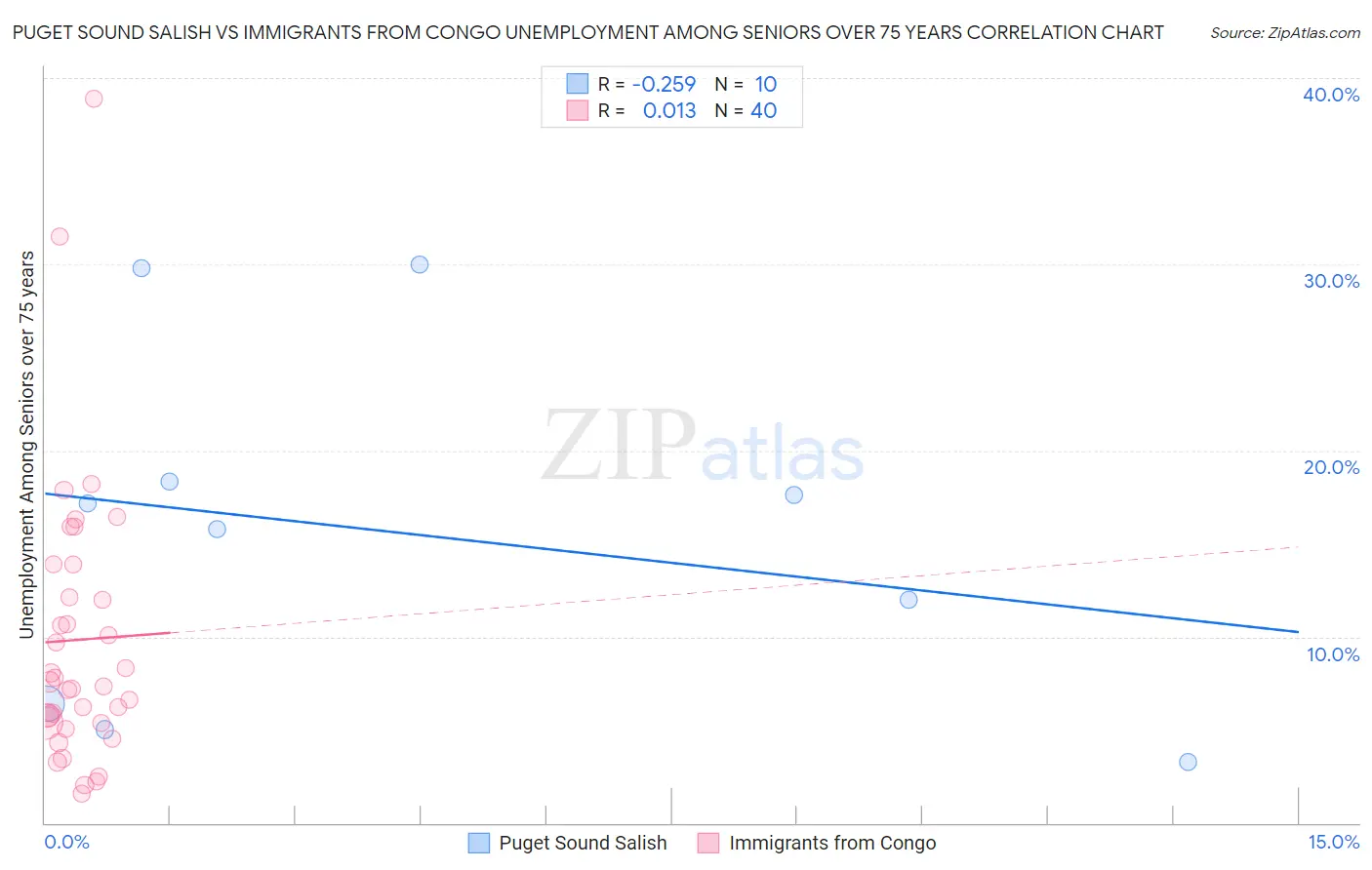 Puget Sound Salish vs Immigrants from Congo Unemployment Among Seniors over 75 years
