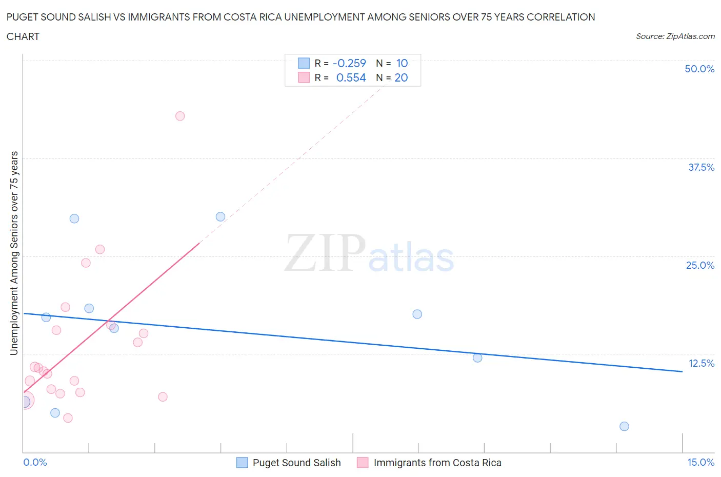 Puget Sound Salish vs Immigrants from Costa Rica Unemployment Among Seniors over 75 years