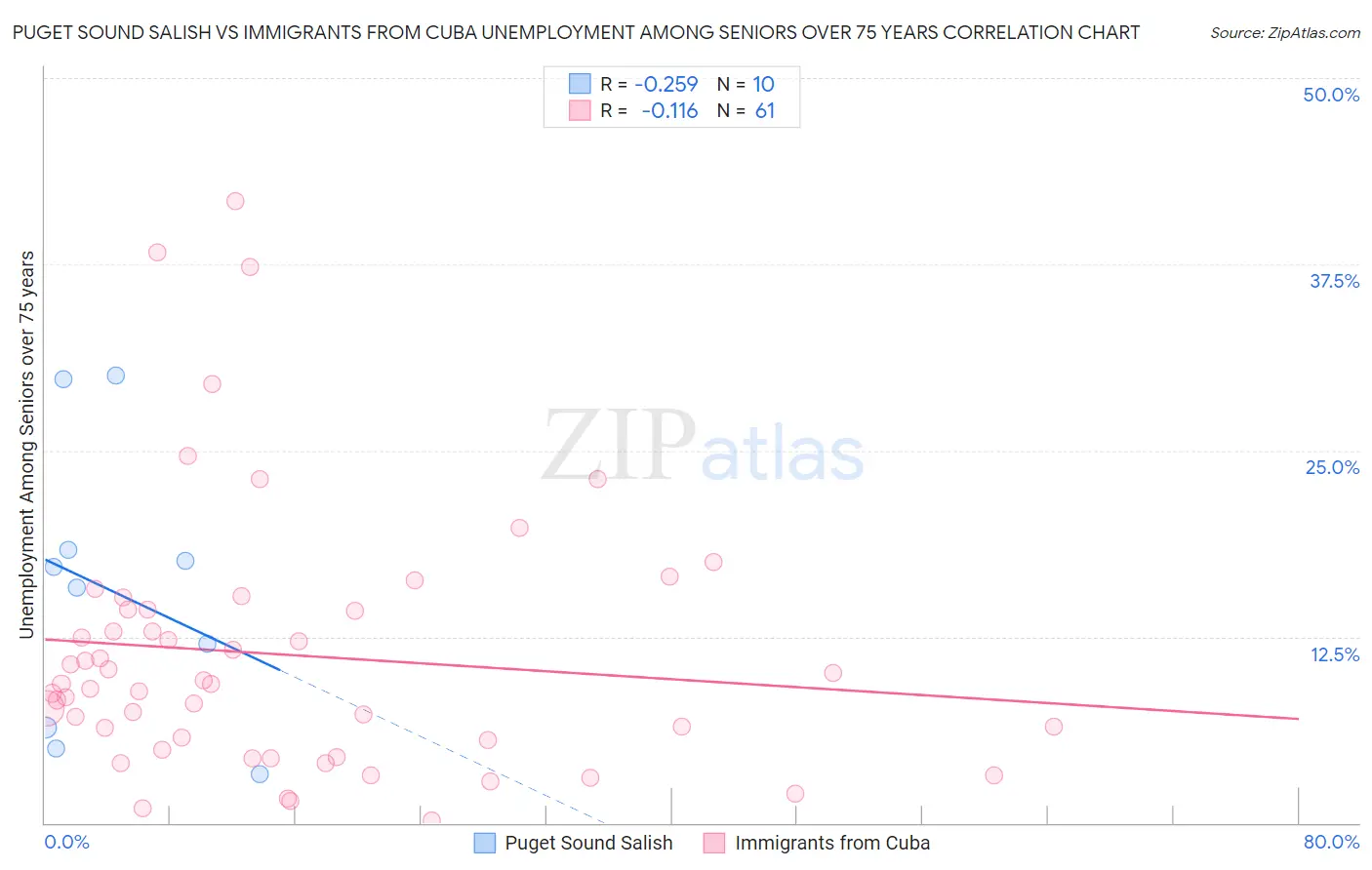 Puget Sound Salish vs Immigrants from Cuba Unemployment Among Seniors over 75 years