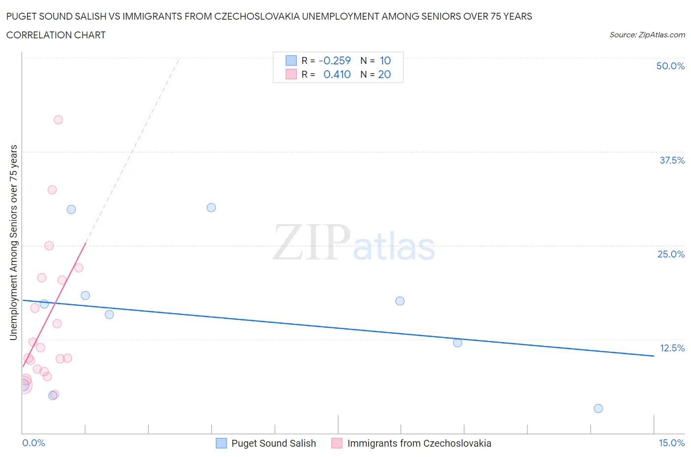 Puget Sound Salish vs Immigrants from Czechoslovakia Unemployment Among Seniors over 75 years