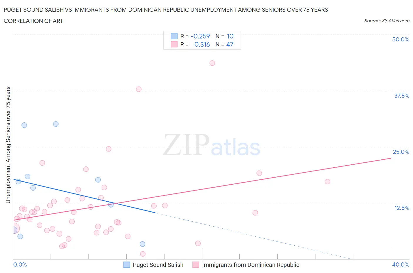 Puget Sound Salish vs Immigrants from Dominican Republic Unemployment Among Seniors over 75 years