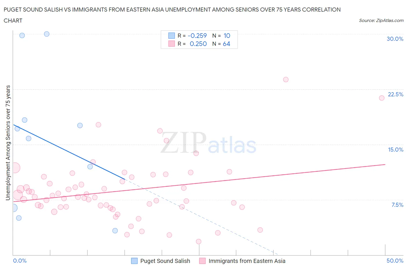 Puget Sound Salish vs Immigrants from Eastern Asia Unemployment Among Seniors over 75 years