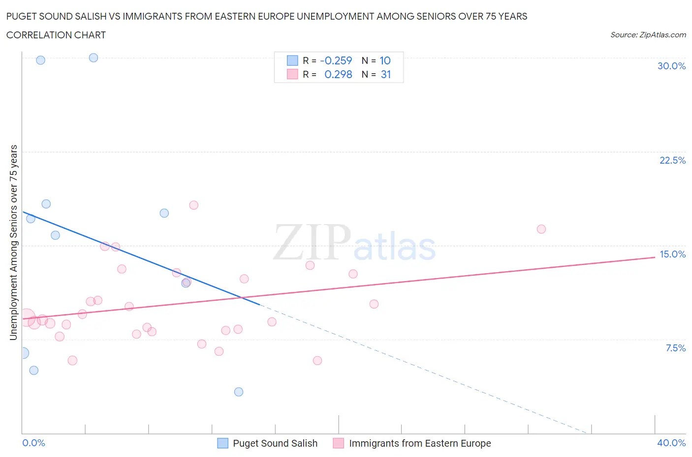 Puget Sound Salish vs Immigrants from Eastern Europe Unemployment Among Seniors over 75 years