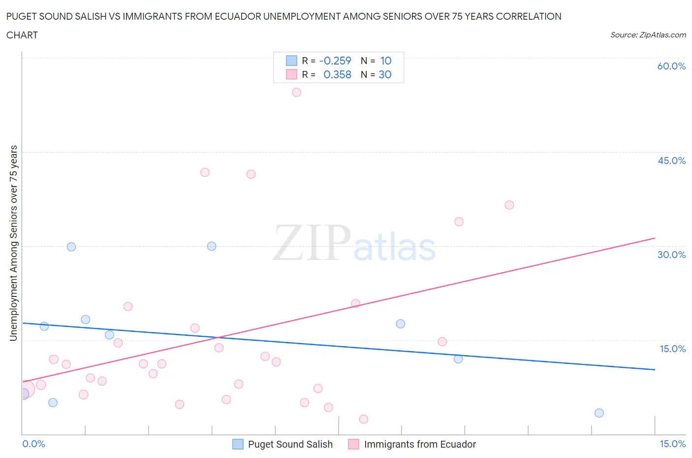 Puget Sound Salish vs Immigrants from Ecuador Unemployment Among Seniors over 75 years