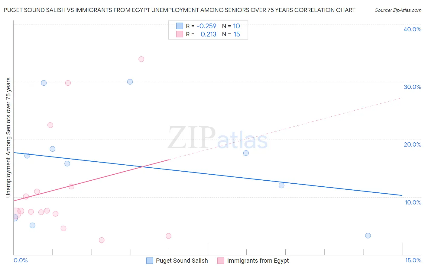 Puget Sound Salish vs Immigrants from Egypt Unemployment Among Seniors over 75 years