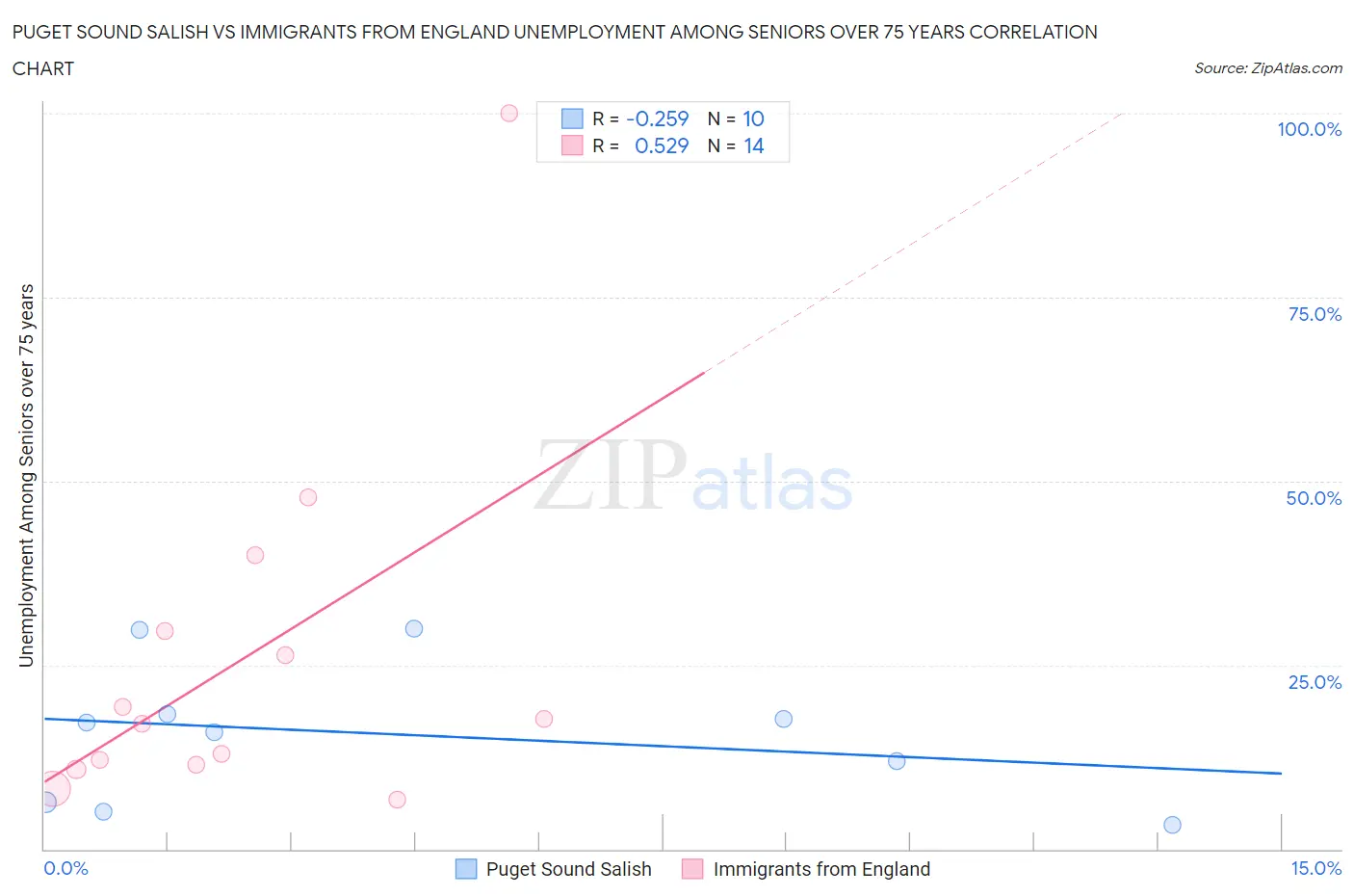 Puget Sound Salish vs Immigrants from England Unemployment Among Seniors over 75 years