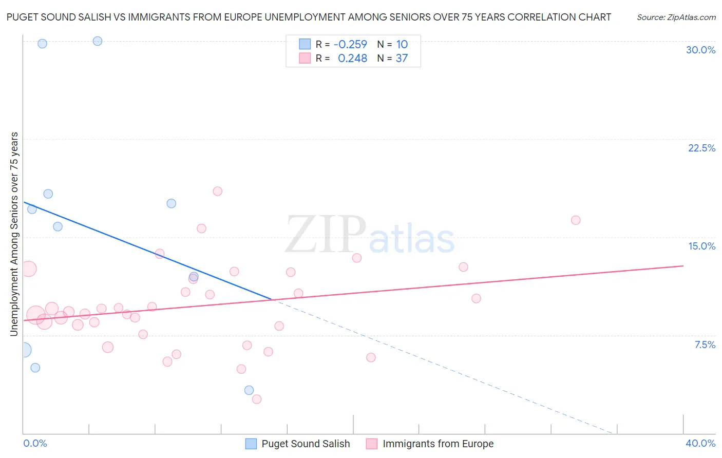 Puget Sound Salish vs Immigrants from Europe Unemployment Among Seniors over 75 years