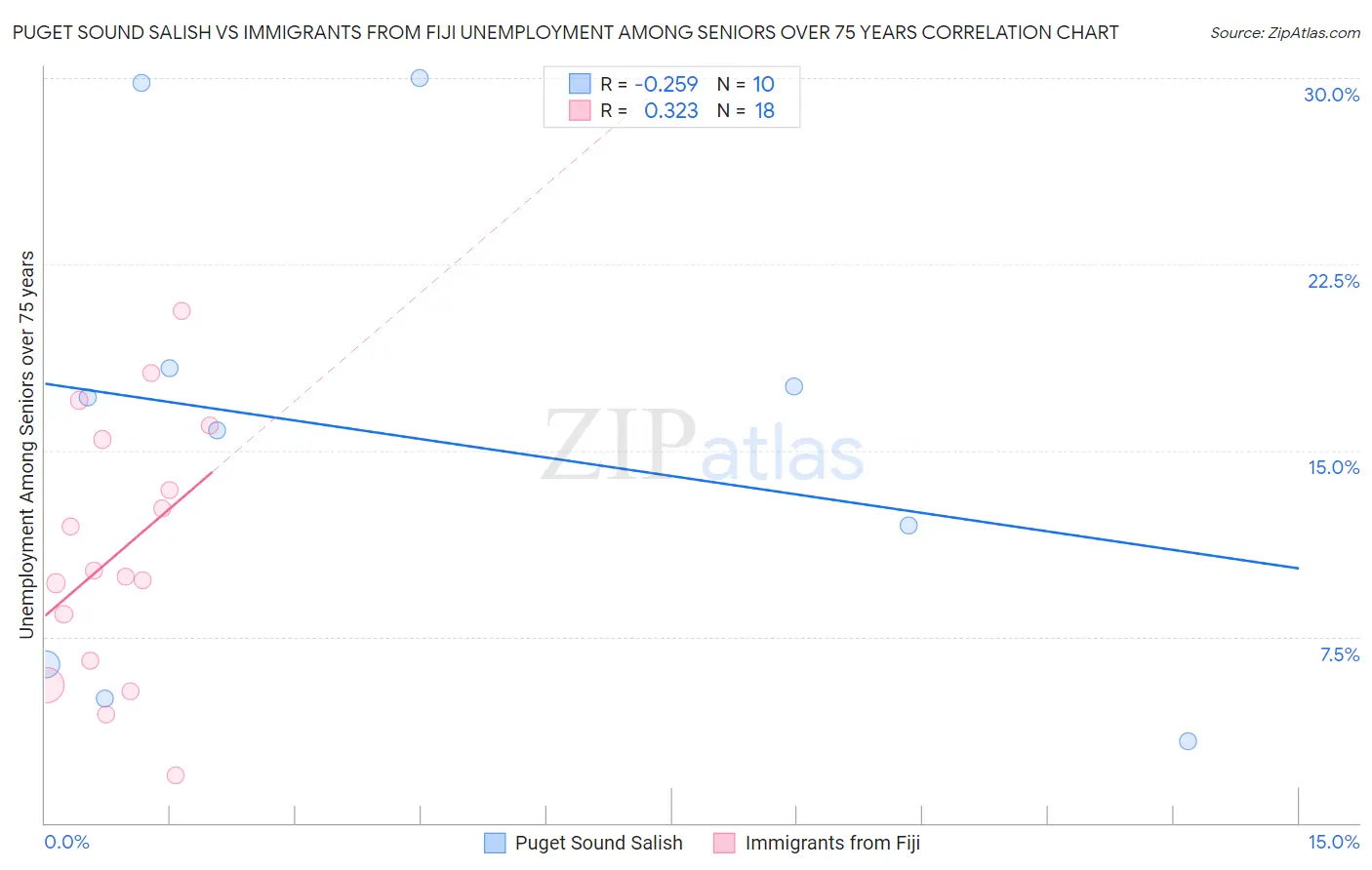 Puget Sound Salish vs Immigrants from Fiji Unemployment Among Seniors over 75 years