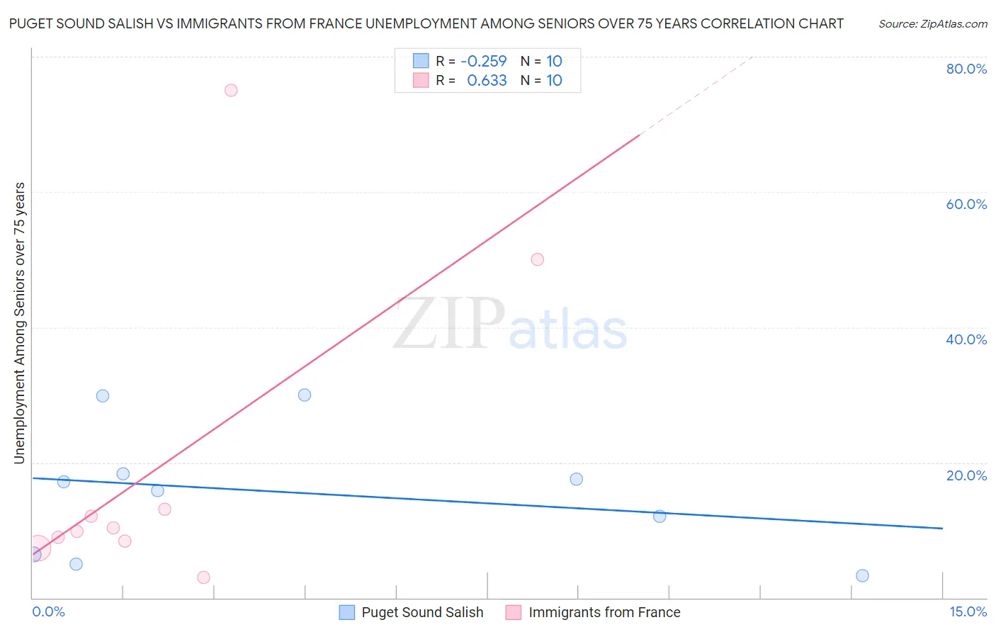 Puget Sound Salish vs Immigrants from France Unemployment Among Seniors over 75 years